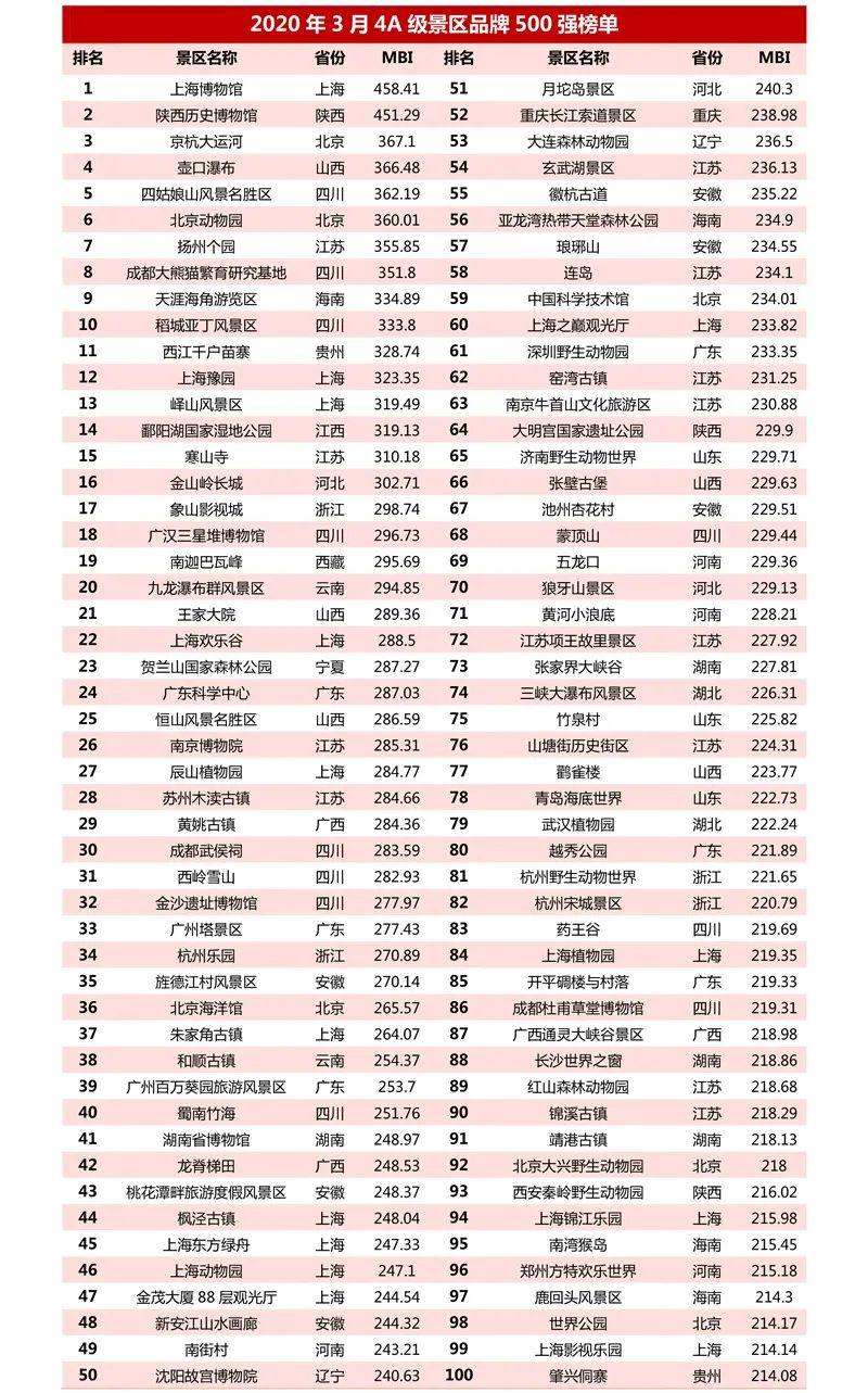 在本月迈点研究院最新发布的"2020年3月4a级景区品牌500强榜单"中