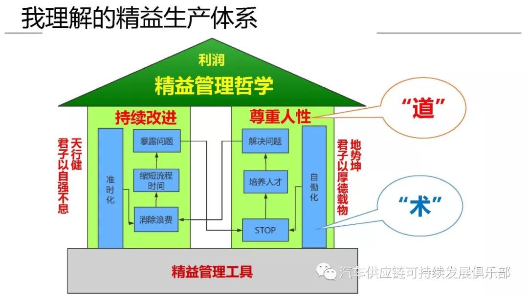 原创精益生产体系的理解与应用