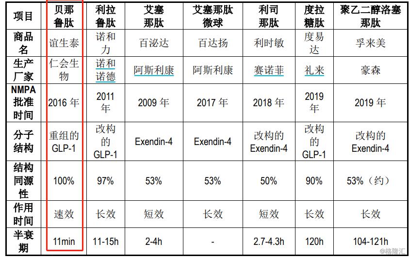 餐后血糖效果汇总