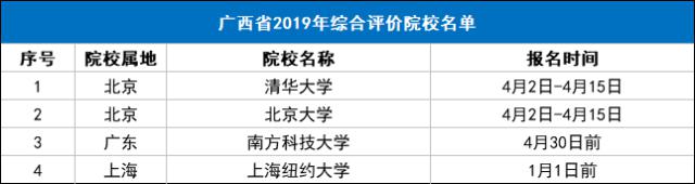 强基和综评特点分析67附2019年综评高校名单