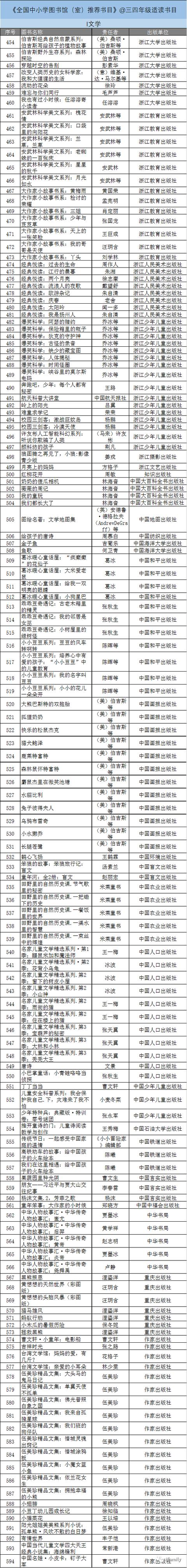 《全国中小学图书馆(室)推荐书目—三四年级阅读书目(第454-594本