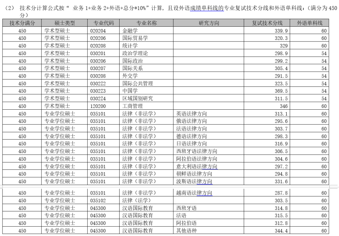 数十所院校公布考研复试线：部分“双一流”超国家线近40分