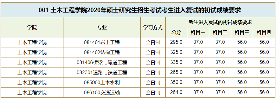 数十所院校公布考研复试线：部分“双一流”超国家线近40分