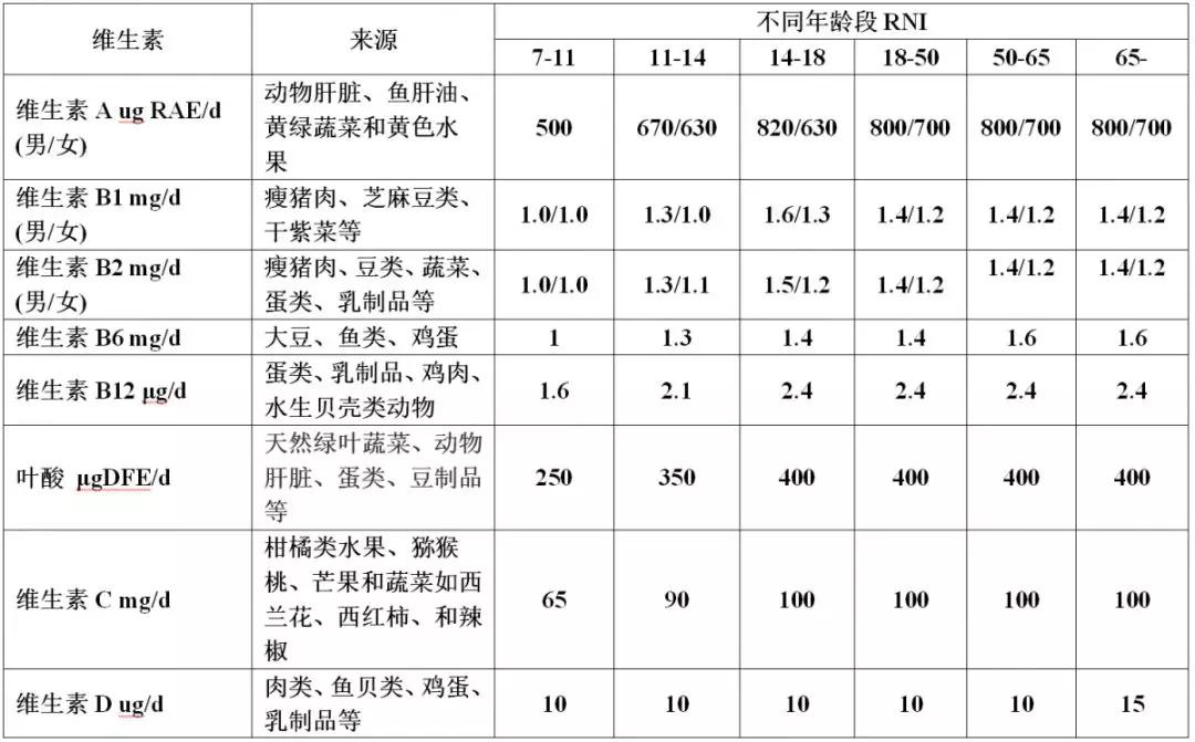 饮食中必须摄入这些维生素,如何知道是否缺乏维生素?