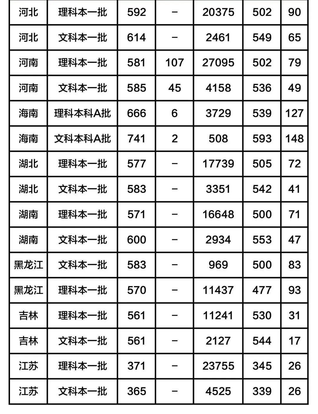 676所比985还强悍的211大学,很值得报考!_分数线