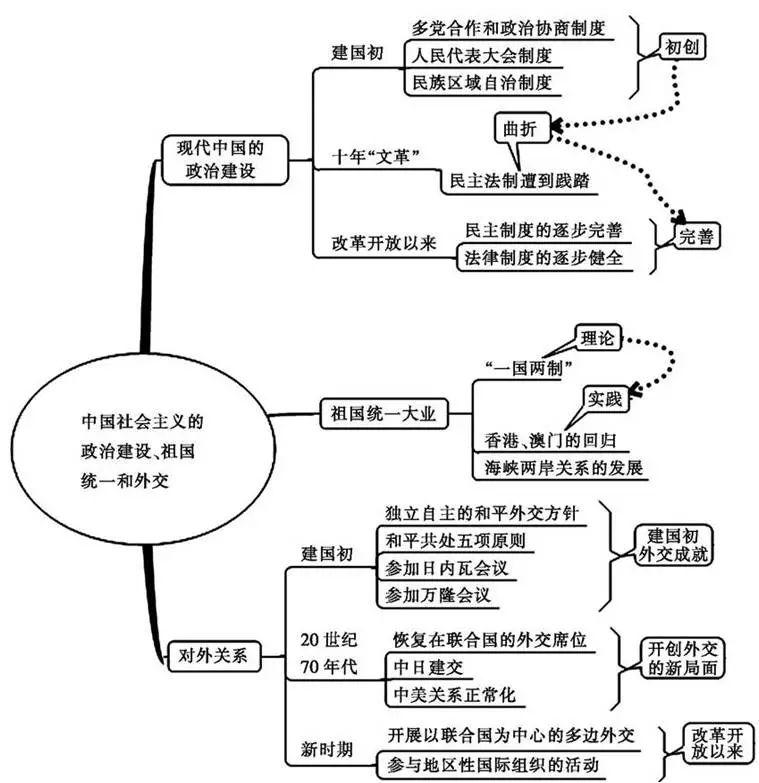 2020中考:初中历史《最新版思维导图》_定位