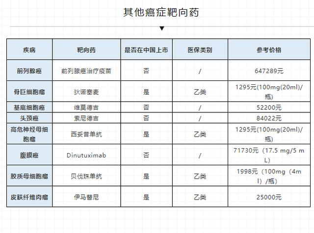 可能是史上最全的癌症靶向药清单含价格