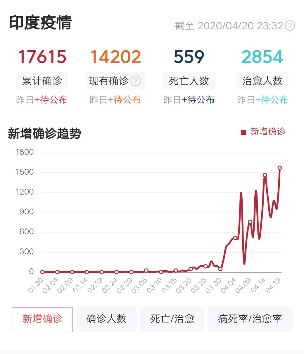 印度人口有多少病例_印度人口年龄结构图(2)