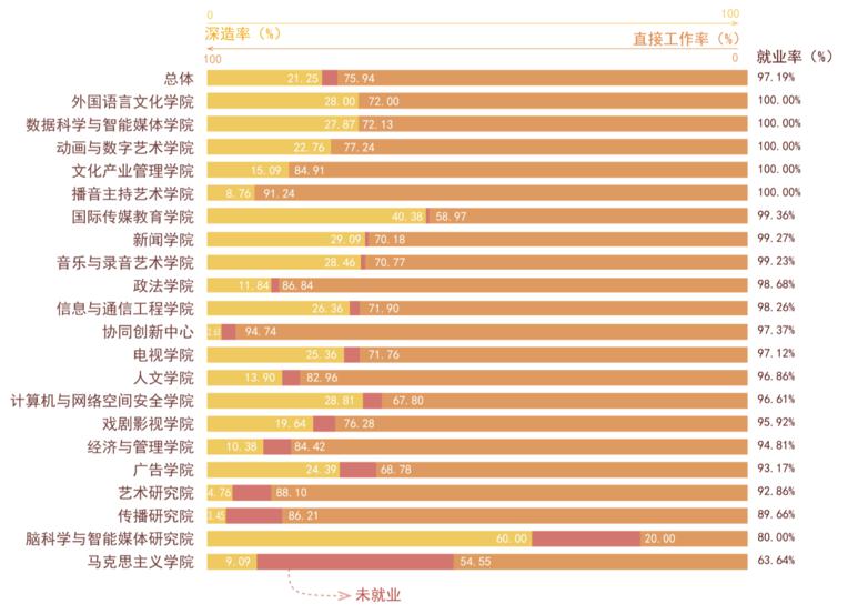 北京高校留学观察19：中国传媒大学应届生留学数据揭秘