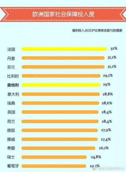 社保跟GDP(3)