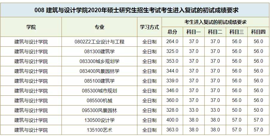 数十所院校公布考研复试线：部分“双一流”超国家线近40分