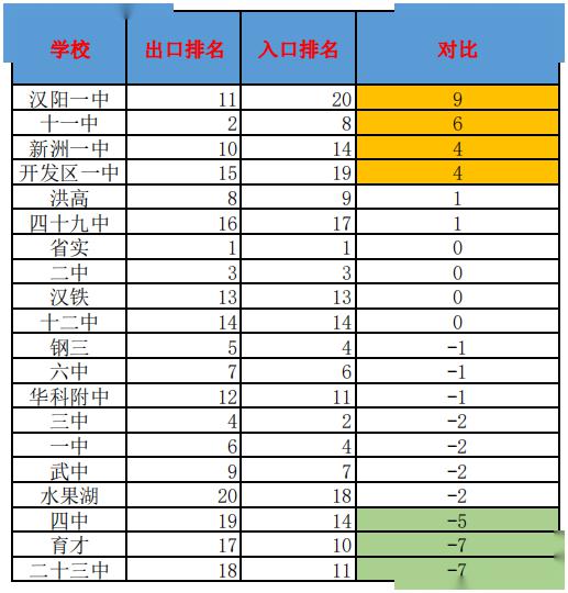 『排名』第一批次谁更强？盘点武汉20所“低进高出”学校！