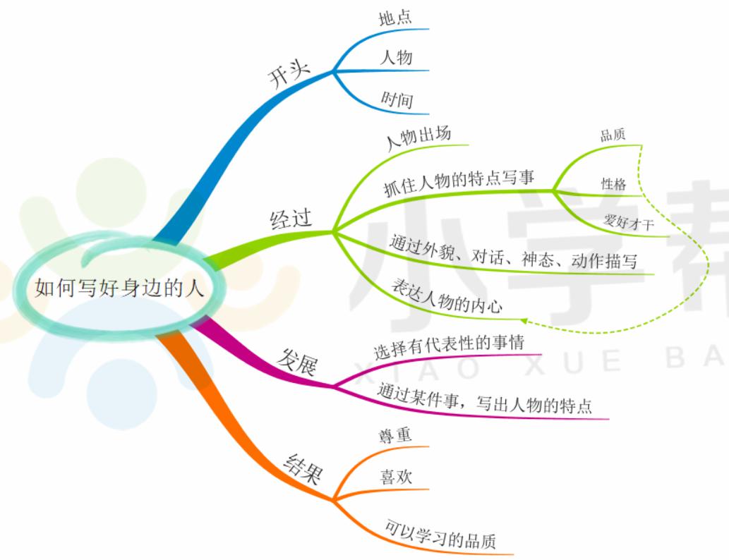 现在已经整理好了写人作文的思维导图思路?