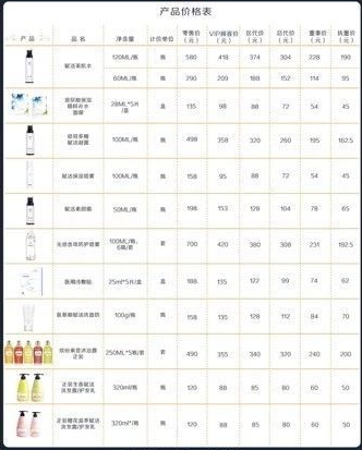 产品利润(以他们的美肌水为例:) 零售价格是580元,vip代理拿货价418