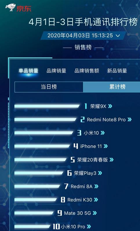荣耀9x成为手机行业单品销量第一热度居然盖过小米10