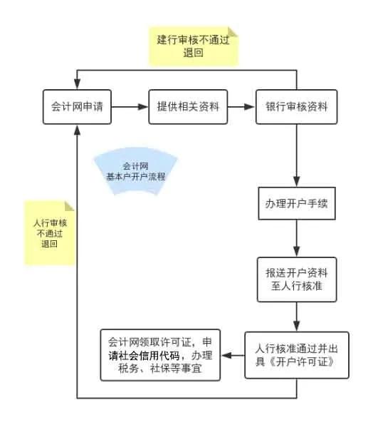 一般户的开立流程这里以建设银行为例。先开立基本户，才能开立一般户：