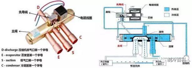 四通阀也叫四通换向阀,主要的作用是  改变空调系统的制冷,制热工况.