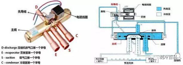 4,四通阀 四通阀的原理:当电磁阀 线圈处于断电状态, 先导滑阀在右侧