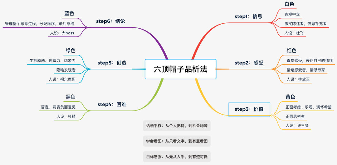 从个人主持,到多人分享,鼓励发言,头脑风暴. 2.