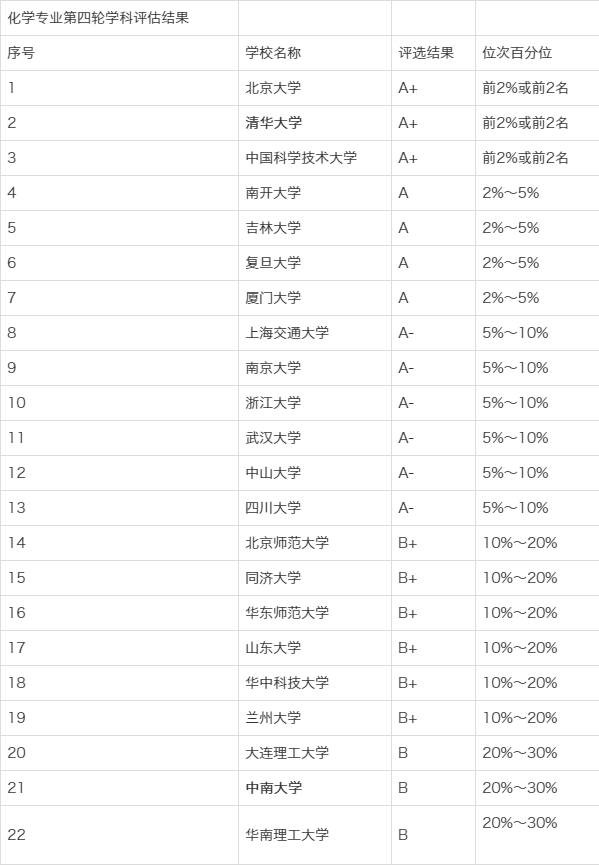化学专业全国排名_化学实验图片(3)