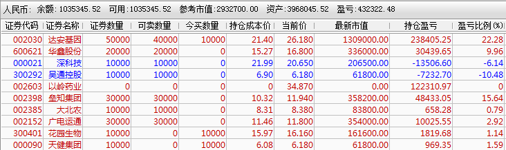 调入:达安基因,花园生物,天健集团 调出:以岭药业 持仓:达安基因