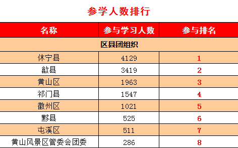 根据网上数据统计,各区县中, 黄山区参学率持续位列第一, 休宁县、黄