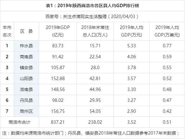 商洛2021个县区gdp_2019年商洛各区县人均GDP最新数据出炉,柞水第一,商州区最低