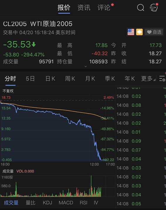 一夜狂泻，见证历史！负油价时代来了：暴跌3