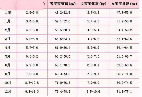 2020中国宝宝身高体重对照表,看看你家宝宝达标了没