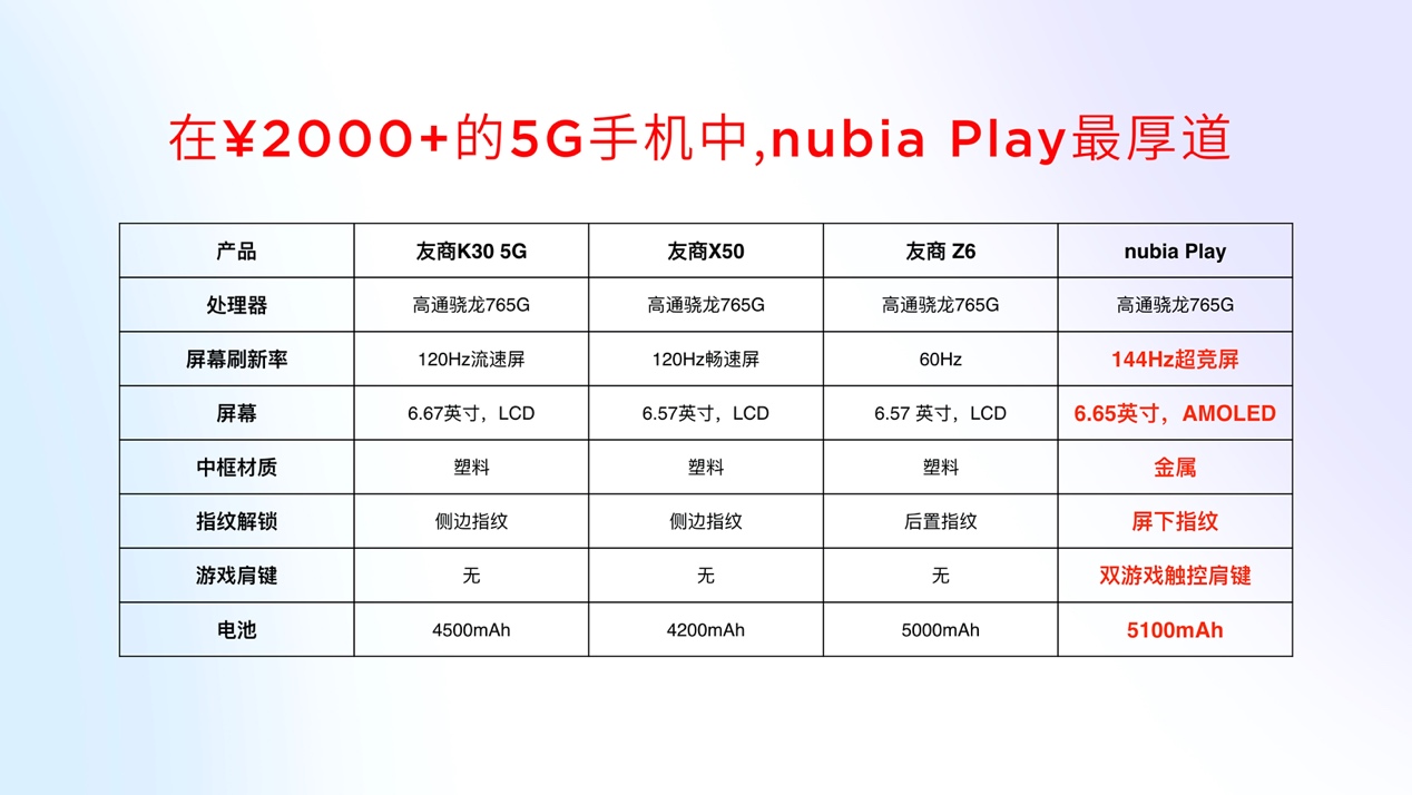 《将144Hz进行到底！努比亚Play 5G手机正式发布，开启5G手机新玩法》