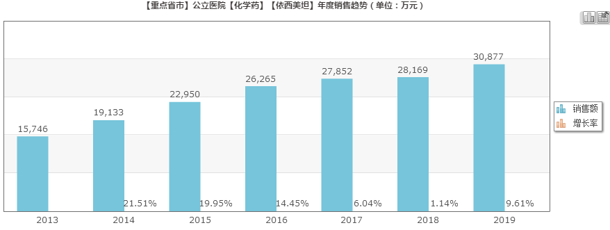 (来源:米内数据库)截止目前,共有5款国产依西美坦片在中国获批.