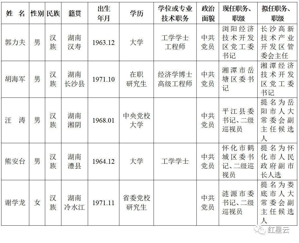 省委管理干部任前公示,娄底人事有变动