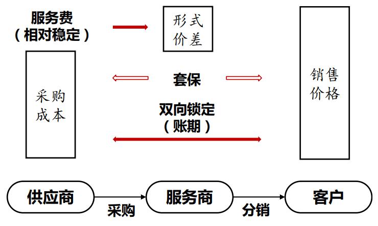 从历史发展看,大宗供应链企业大都源于贸易,通过价差(自营业务)和