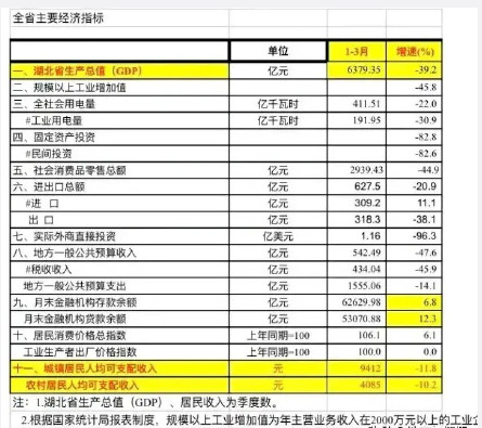 湖北GDP降低多少_下降近40 一季度湖北GDP为6379亿,三省份实现正增长