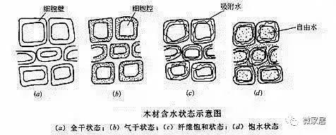 自由水是存在于木材细胞腔和细胞间隙中的水分,自由水的变化只与木材