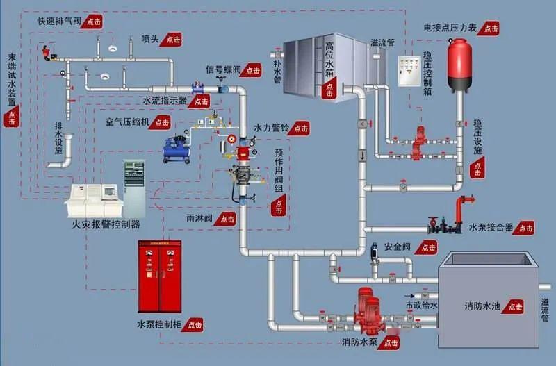 高级消防设施操作员专题:走近消防炮灭火系统与预作用