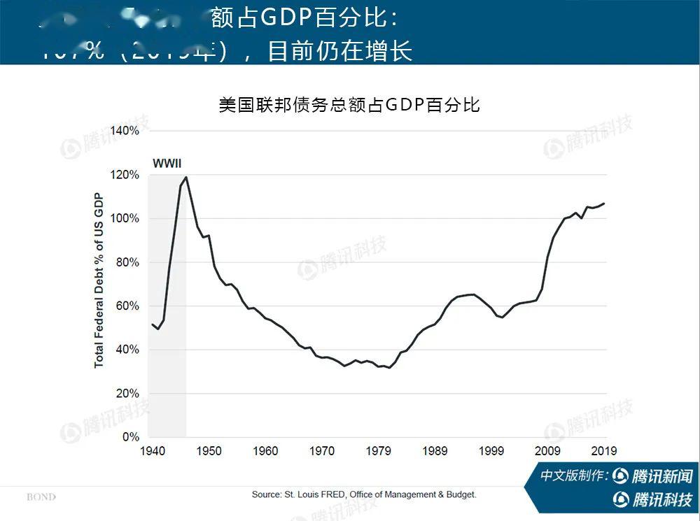 美国债务总额占gdp多少_警惕 黄金前景已生变,三大基本面最新分析出炉