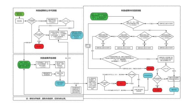 流程清晰,一目了然,使科研人员明确了解科技成果转移转化的程序,有