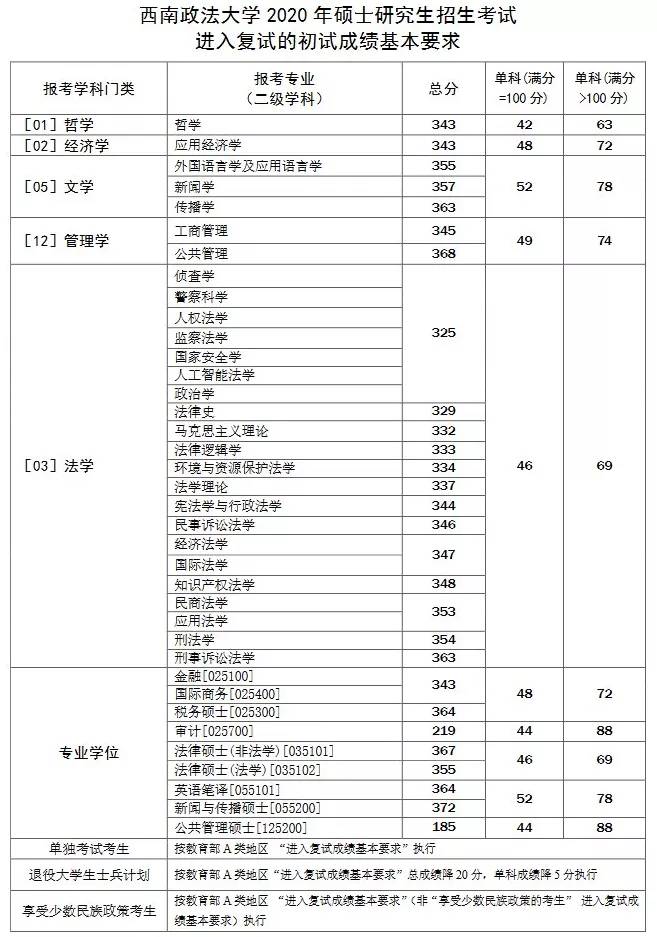 数十所院校公布考研复试线：部分“双一流”超国家线近40分