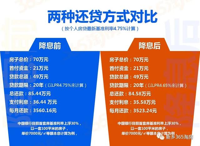 降!新乡4月份房贷利率再降低!你的房贷可以少还了
