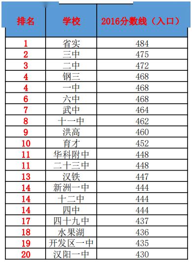 『排名』第一批次谁更强？盘点武汉20所“低进高出”学校！
