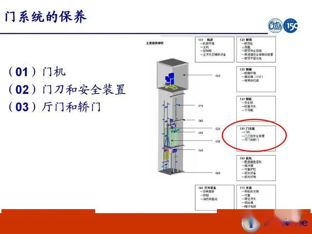 电梯门系统的保养课程