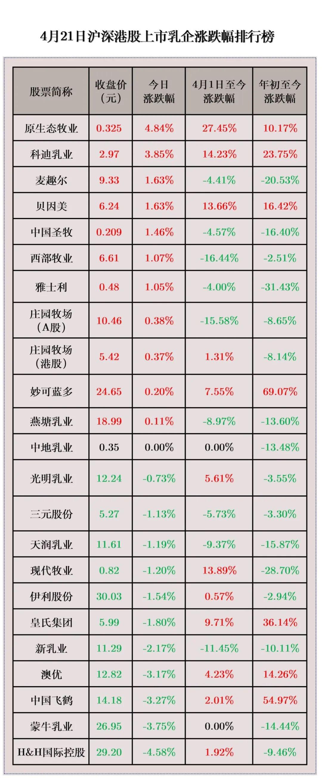 乳业排行_蒙牛乳业可比收入达750亿增10.6%全球乳业排名升至第八