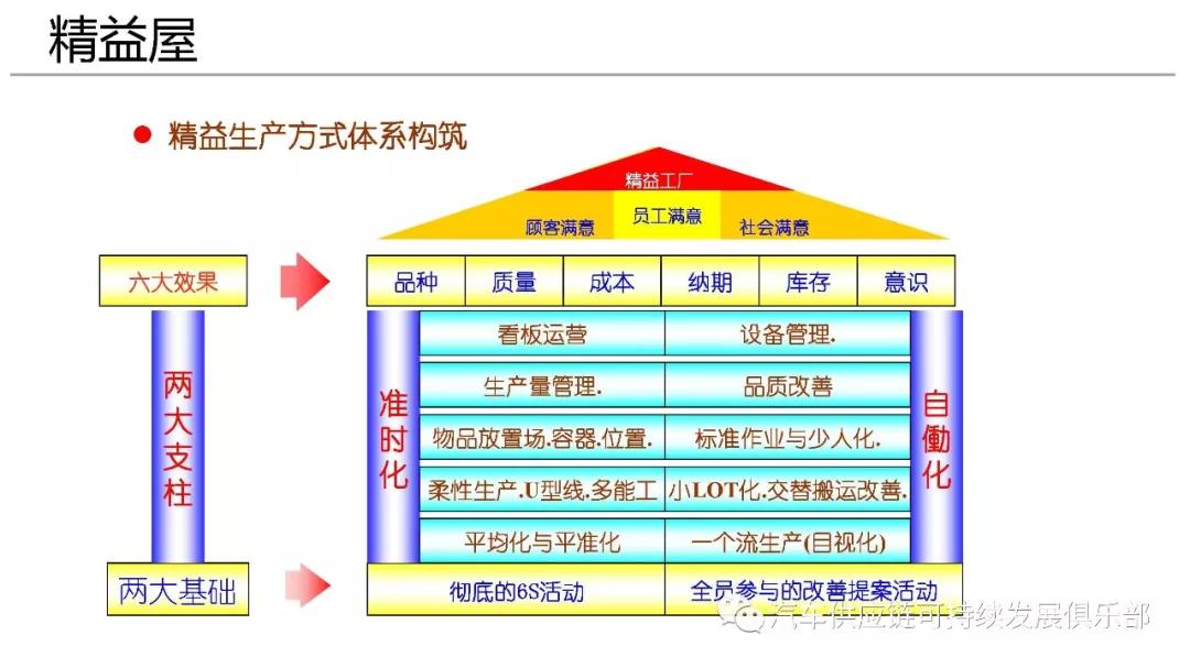 原创精益生产体系的理解与应用