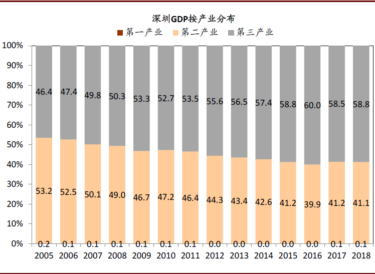然后,我们看下整体深圳产业结构变化:深圳金融业增加值15年增长了11倍