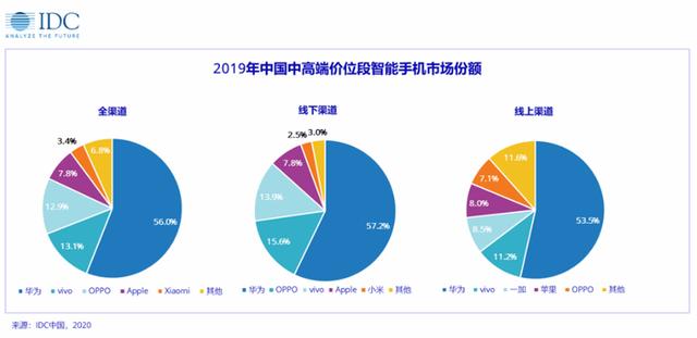 IDC数据报告：5G手机已成主流，华为vivo占据中高端街机榜前一二