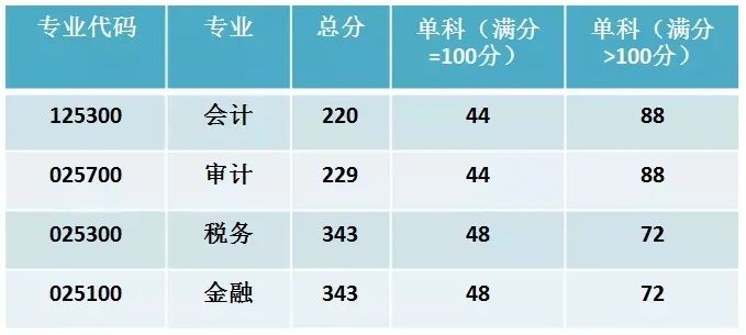 数十所院校公布考研复试线：部分“双一流”超国家线近40分