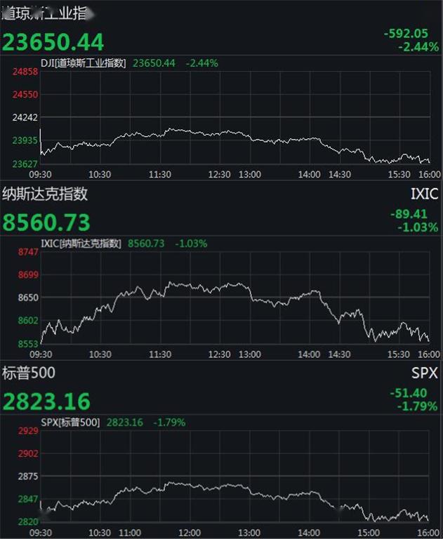 美股集体收跌道指失守24000点 能源板块全线走低