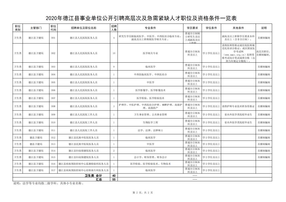 正式编制铜仁市德江县事业单位公开引聘55名高层次及急需紧缺人才