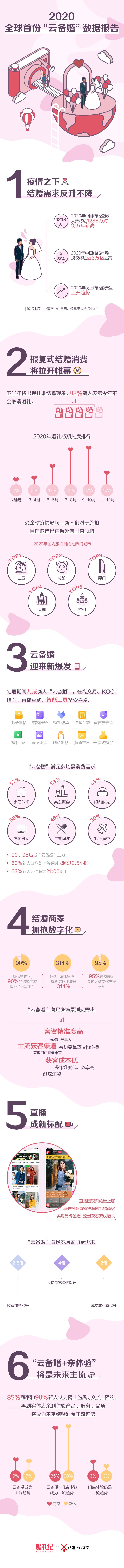 婚礼纪发布《2020年全球首份“云备婚”数据报告
